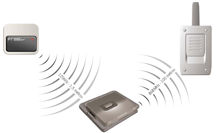 voir la fiche KIT CONTROLE D'ACCES ABMATIC ML 3 M