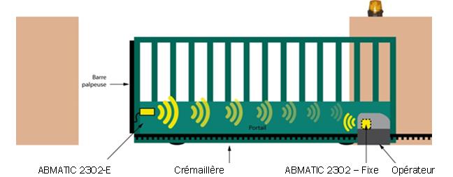 voir la fiche KIT LIAISON MOBILE RADIO ABMATIC 2302-C ENFICHABLE